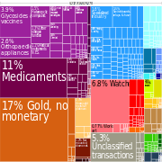 Exports in 2010