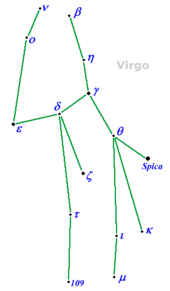 A pattern of blue dots representing the stars of the constellation Virgo are connected by green lines on a backdrop of white. Each dot is labeled with the Greek alphabet or text that represents the star's name.