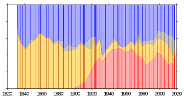 A graph showing shares of the vote received by each political party in the UK since 1832. The graph shows the UK being dominated by two political parties, the Conservative Party and the Liberal Party, until around 1900, when the Labour Party rises and takes a large share of votes away from the Liberals. Miscellaneous parties and independents represent an insignificant amount of vote share until around 1996.