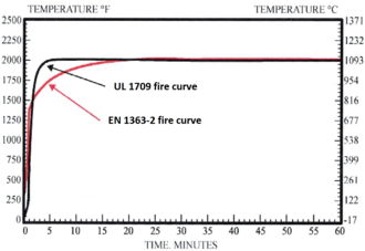 UL 1709 vs. EN 1363-2 temperature curve.