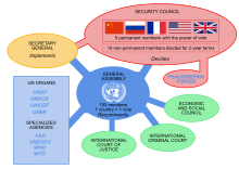 Structure of the United Nations