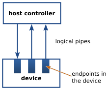 Diagram: inside a device are several endpoints, each of which is connected by a logical pipes to a host controller. Data in each pipe flows in one direction, although there are a mixture going to and from the host controller.