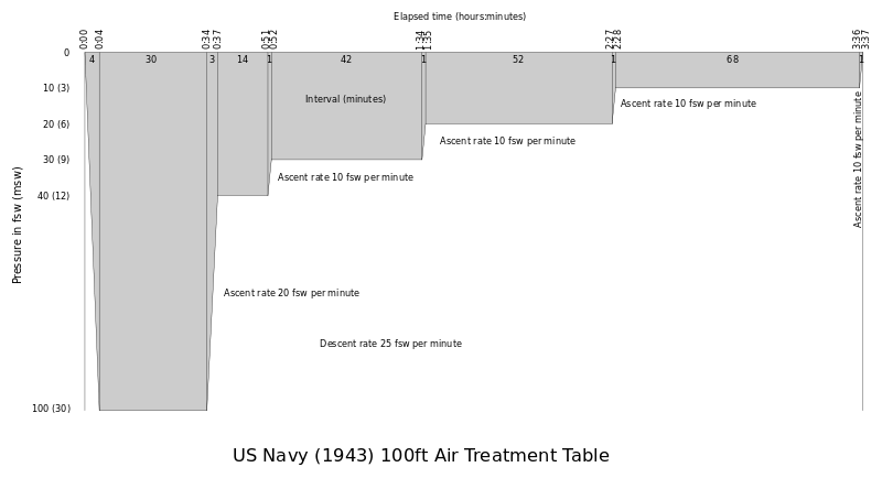 US Navy 1943 100&nbsp;ft Air Treatment Table