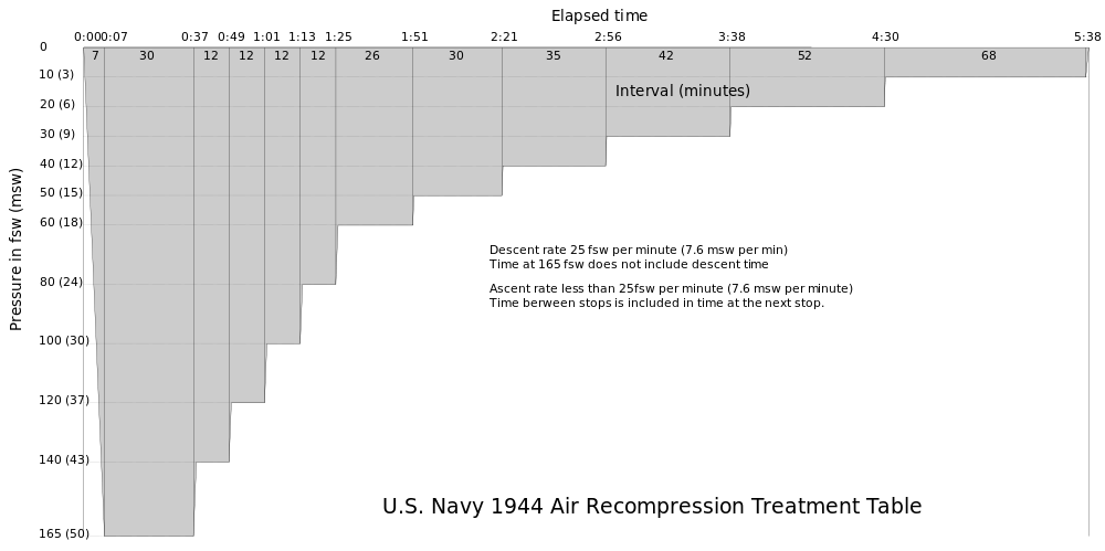 US Navy 1944 Long Air Recompression Treatment Table