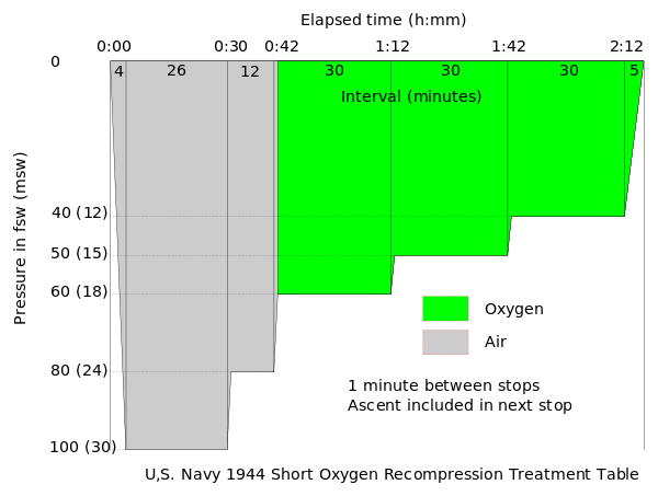 US Navy 1944 Short Oxygen Recompression Treatment Table