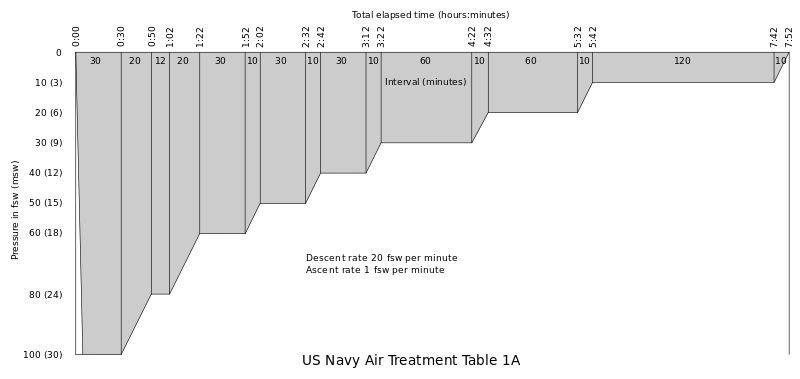 US Navy Air Treatment Table 1A