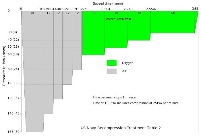 U.S. Navy Recompression Treatment Table 2