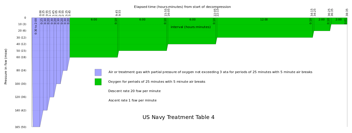 US Navy Recompression Treatment Table 4