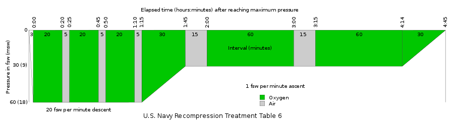 U.S.Navy Recompression treatment table 6