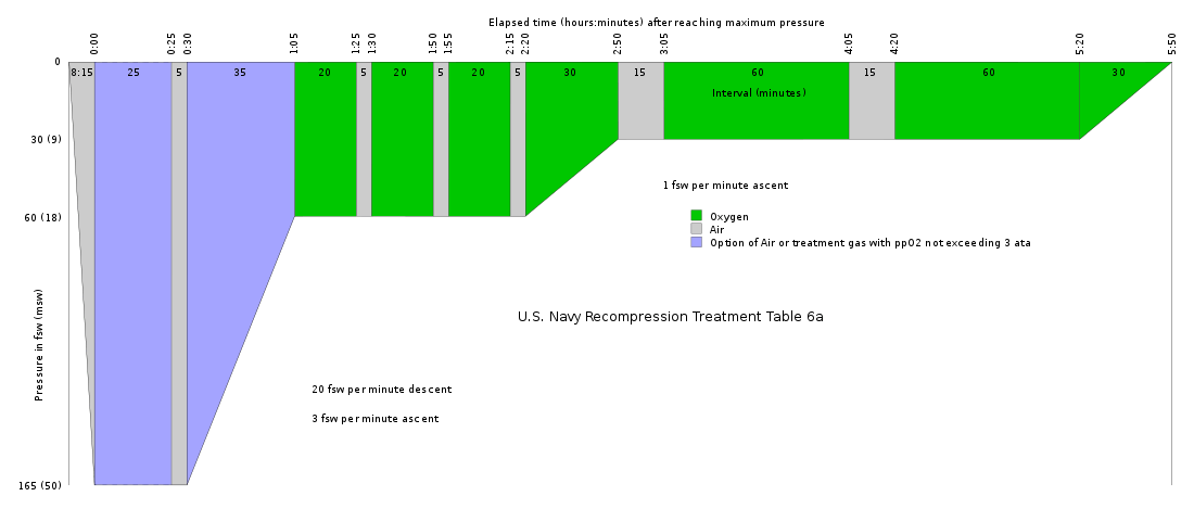 U.S.Navy Recompression treatment table 6a