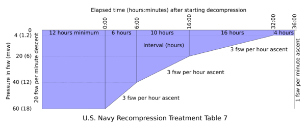 US Navy Recompression treatment table 7