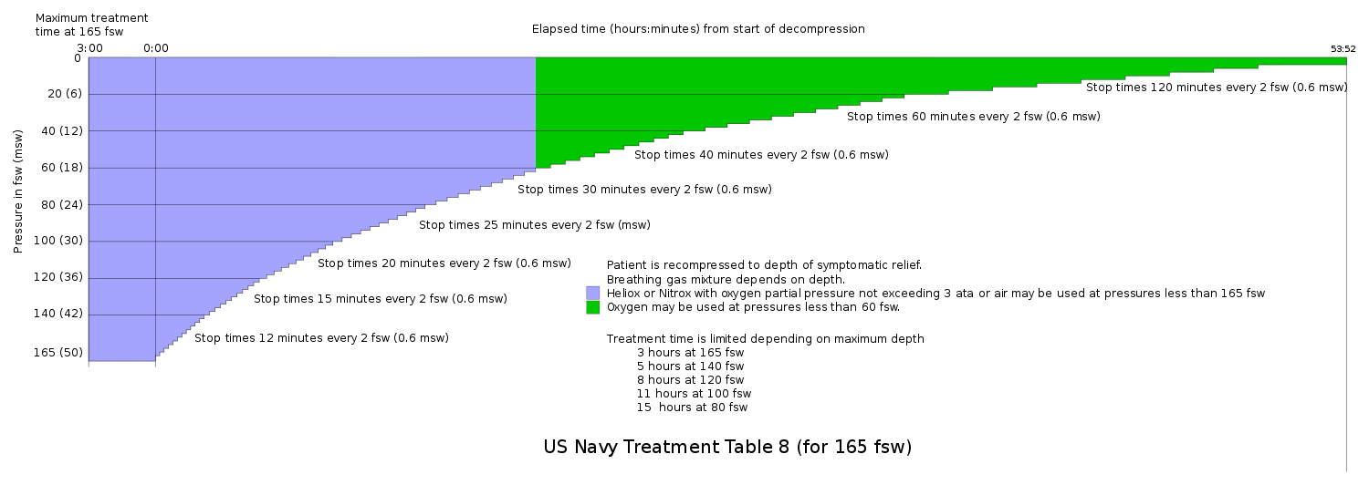 US Navy Recompression Treatment Table 8 for 165&nbsp;fsw