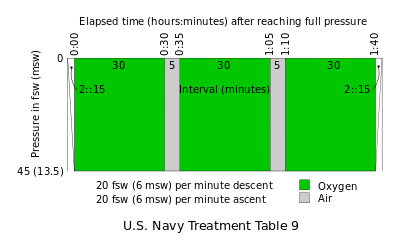 US Navy Treatment Table 9