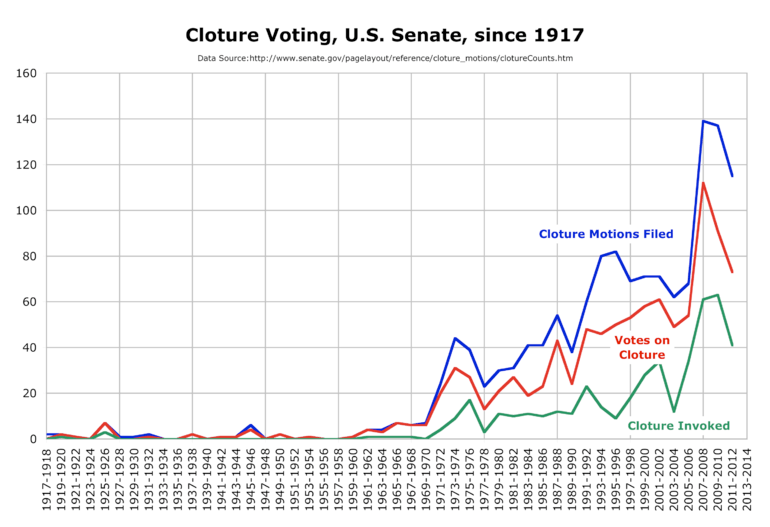 Number of cloture motions filed, voted on, and invoked by the U.S. Senate since 1917.