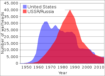 A graph showing evolution of number of nuclear weapons in the US and USSR and in the period 1945–2005. US dominates early and USSR later years with and crossover around 1978.