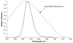 Chart comparing e-coli UV sensitivity to UV LED at 265 nm