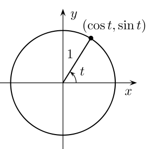 Picture of the unit circle