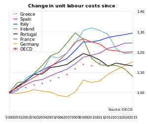 Relative change in unit labour costs in 2000–2017