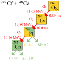 Schematic diagram of oganesson-294 alpha decay, with a half-life of 0.89&nbsp;ms and a decay energy of 11.65&nbsp;MeV. The resulting livermorium-290 decays by alpha decay, with a half-life of 10.0&nbsp;ms and a decay energy of 10.80&nbsp;MeV, to flerovium-286. Flerovium-286 has a half-life of 0.16&nbsp;s and a decay energy of 10.16&nbsp;MeV, and undergoes alpha decay to copernicium-282 with a 0.7 rate of spontaneous fission. Copernicium-282 itself has a half-life of only 1.9&nbsp;ms and has a 1.0 rate of spontaneous fission.