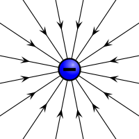 Electric field induced by a negative electric charge