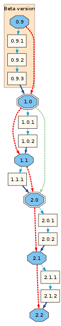 A software versioning diagram