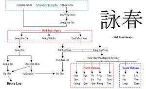 Flow chart of Wing Chun schools