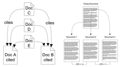 Documents A and B are cited by documents C, D and E, hence the documents A and B exhibit a co-citation strength of three. A more recent refinement of co-citation takes into account placement of citations with the document.