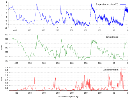 Three graphs laid out one above the other; the CO2 and temperature can be visually seen to be correlated; the dust graph is inversely correlated with the other two