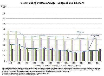 Congressional voting trends by race and age in the United States, 1966-2010.  Youth 18-24 vote at a twenty percent lower rate than the overall population.