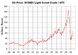  A graph of NYMEX light-sweet crude oil price changes from 1996 to 2009 (not adjusted for inflation). In 1996, the price was about $20 per barrel. Since then, the prices saw a sharp rise, peaking at over $140 per barrel in 2008. It dropped to about $70 per barrel in mid 2009.