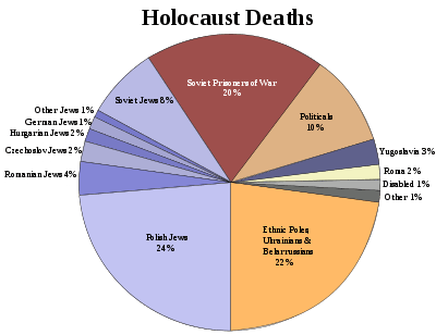 Pie chart of Holocaust deaths by ethnic and social group