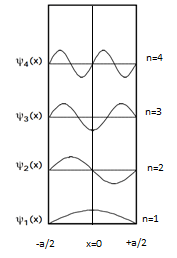 Variation of wave function with x and n.
