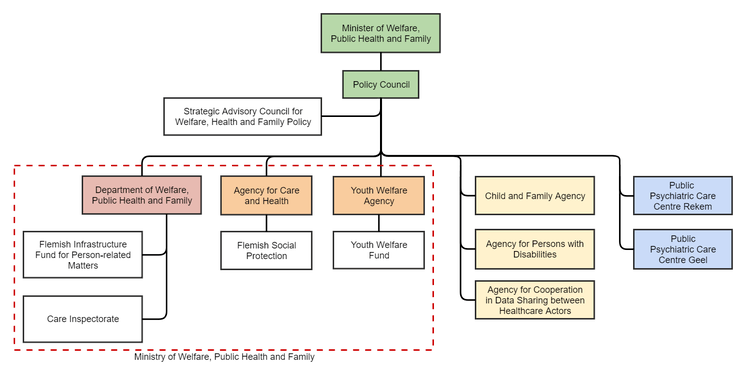 Welfare, Public Health and Family Policy Area of the Flemish Government 2018.png