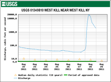 A line graph showing a steep, swift rise near the righthand side. The x-axis is denominated with dates from August 22 to August 29, 2011, and the y-axis in cubic feet per second. Across the top is a headline saying "USGS 01349810 West Kill near West Kill NY", with a white-on-green USGS logo banner above it