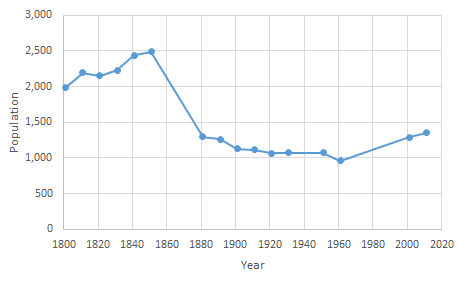 Straight line scatter graph showing population statistics over time