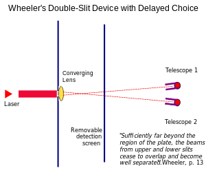 Wheeler's Delayed Choice Experiment