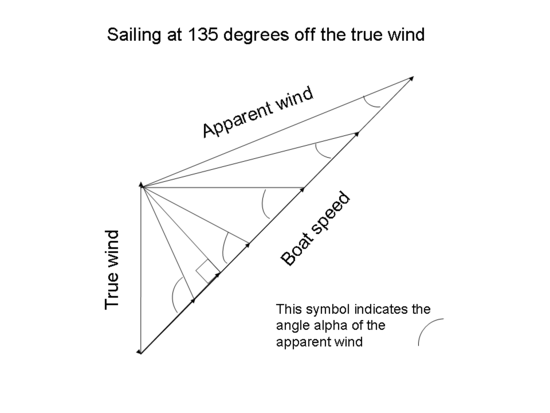This diagram shows the vector diagram for a boat sailing at 135° off the true wind