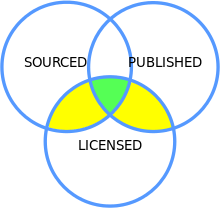 A Venn diagram of the inclusion criteria for works to be added to Wikisource. The three overlapping circles are labelled "Sourced", "Published" and "Licensed". The area where they all overlap is shown in green. The areas where just two overlap are shown in yellow (except the Sourced-Published overlap, which remains blank)