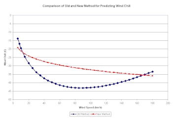 Graph comparing "old" and "new" wind chill values by wind speed at 15°C air temperature