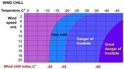 Graph of degrees of wind chill for wind speed and air temperature