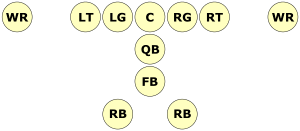 A diagram showing the wishbone formation. Starting from the line of scrimmage working into the backfield, there is: the offensive line, the quarterback, the fullback, and two running backs side by side.