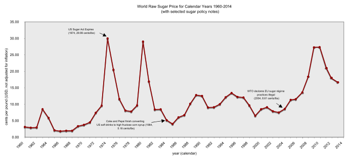 World raw sugar price from 1960 to 2014