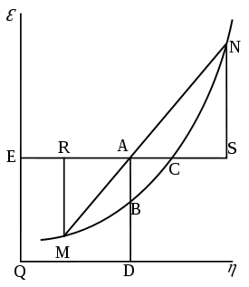 Diagram representing the free energy of a substance