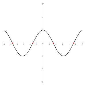 A graph of the function  for  in , with zeros at , and  marked in red.