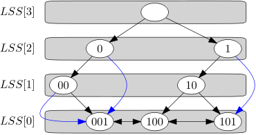 A binary tree with 4 levels. The nodes on each level are: 3: (), 2: (0) and (1), 1: (00) and (10), 0: (001), (100) and (101). The unlabeled node is the root. There are directed edges between the folllowing nodes: ()->(0), ()->(1), (0)->(00), (0)->(001) in blue, (1)->(10), (1)->(101) in blue, (00)->(001) twice, once in blue, (10)->(100), (10)->(101), (001)<->(100), (100)<->(101). The nodes on each level are contained in a box, labeled with LSS(<level>).
