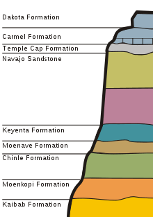 Diagram with different colored layers