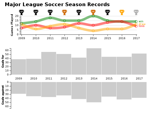 Major League Soccer Season Records
