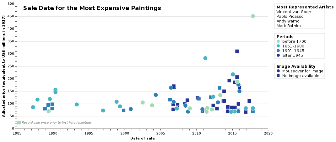 Sale of the Most Expensive Paintings