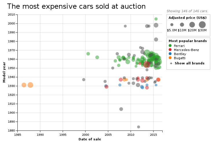 Most Expensive Cars Sold at Auction