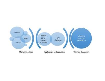 Go-to-market strategy processes